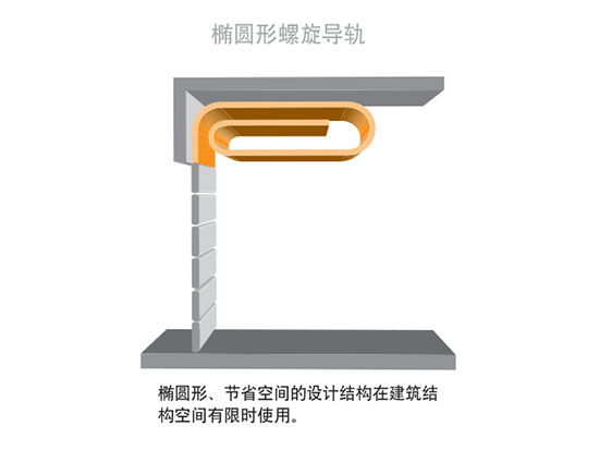 橢圓形導軌示意圖