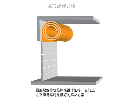 硬質快速門螺旋導軌